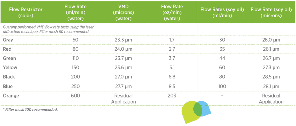 chart detailing flow rates by P2 ULV machine nozzle type