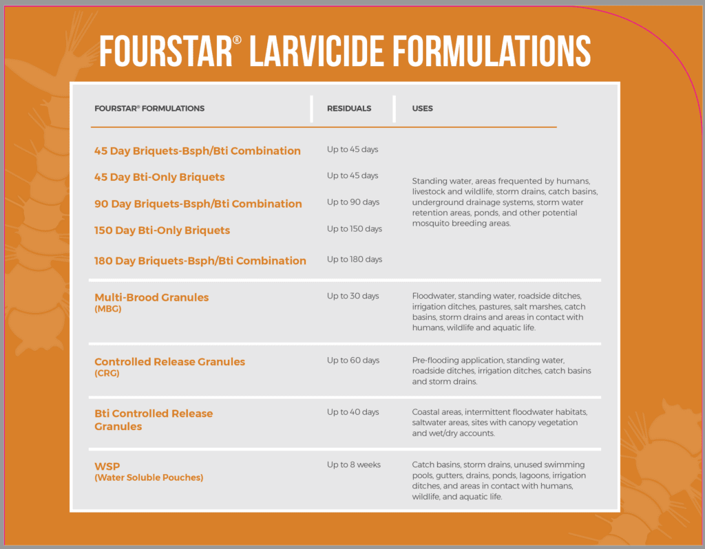 chart describing all fourstar formulations