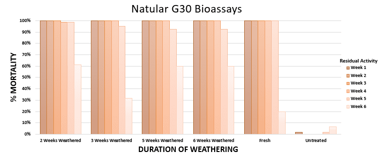 A chart depicting the Bioassay Results of the weathered granules against controls