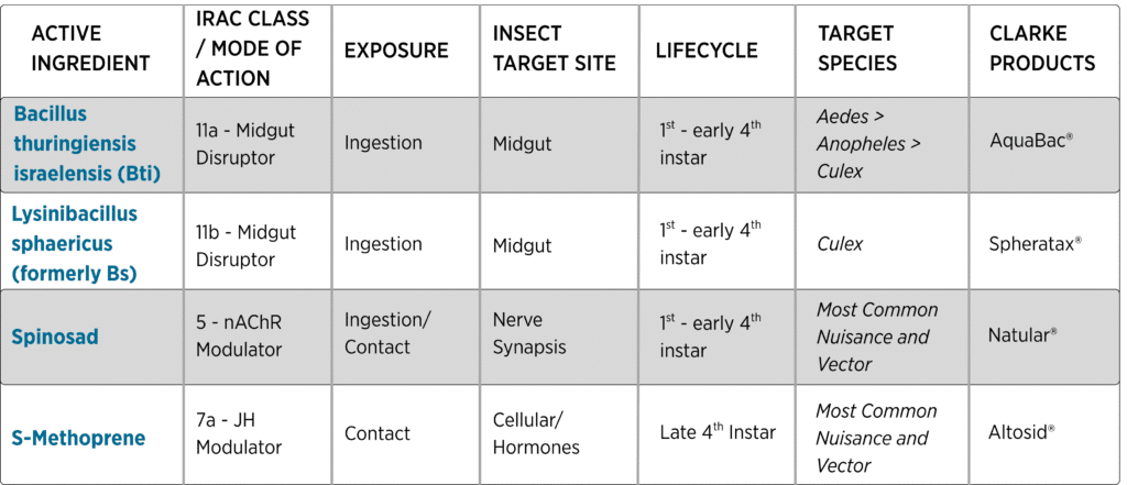 BTI Active Ingredient Comparison Chart Featuring AquaBac